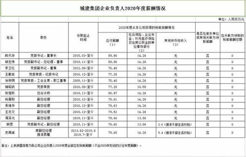 北京城建集團企業負責人2020年度薪酬信息公示